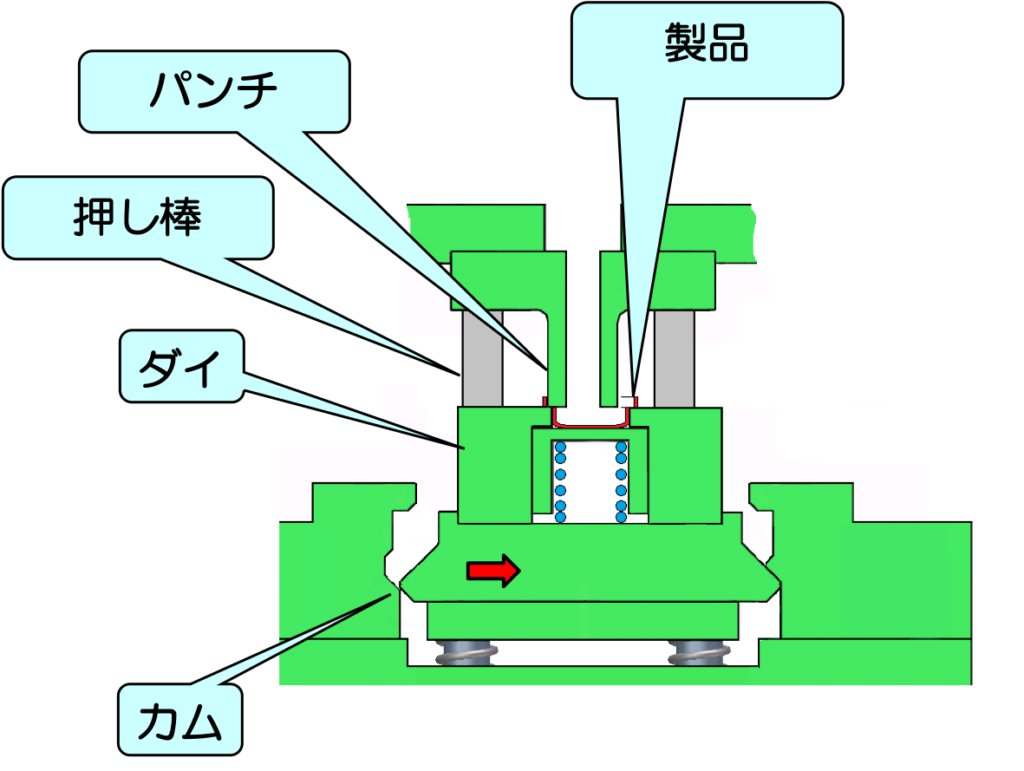 カム型による製品の切断